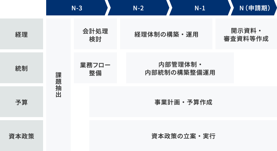 IPO支援業務